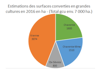surfaces converties en bio
